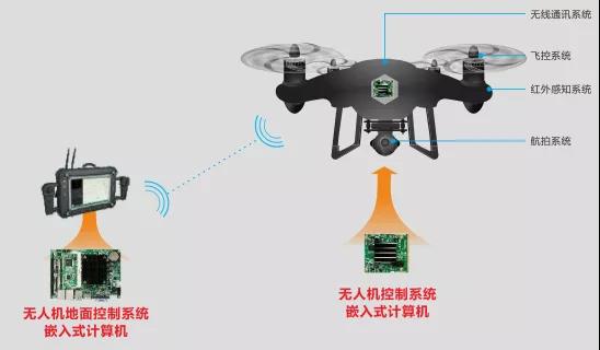 华北工控无人机系统产品框图