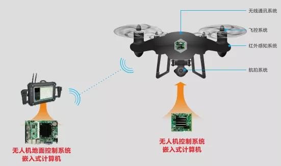 华北工控无人机控制系统产品方案